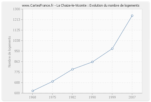 La Chaize-le-Vicomte : Evolution du nombre de logements
